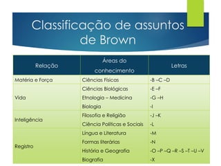 Classificação de assuntos 
Relação 
Áreas do 
conhecimento 
Letras 
Matéria e Força Ciências Físicas -B –C –D 
Vida 
Ciências Biológicas 
Etnologia – Medicina 
Biologia 
-E –F 
-G –H 
-I 
Inteligência 
Filosofia e Religião 
Ciência Políticas e Sociais 
-J –K 
-L 
Registro 
Língua e Literatura 
Formas literárias 
História e Geografia 
Biografia 
-M 
-N 
-O –P –Q –R –S –T –U –V 
-X 
de Brown 
 