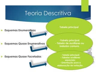 Teoria Descritiva 
 Esquemas Enumerativos 
 Esquemas Quase Enumerativos 
 Esquemas Quase Facetados 
Tabela principal 
-Tabela principal; 
- Tabela de auxiliares ou 
isolados comuns. 
- Tabela principal; 
- Tabelas auxiliares 
especiais; 
- Orientação para a 
elaboração da notação. 
 
