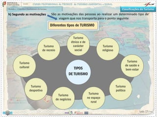 Classificações do Turismo
h) Segundo as motivações São as motivações das pessoas ao realizar um determinado tipo de
viagem que nos transporta para o ponto seguinte
 