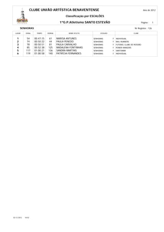 CLUBE UNIÃO ARTÍSTICA BENAVENTENSE                                                         Ano de 2012

                                                 Classificação por ESCALÕES

                                             1ºG.P.Atletismo SANTO ESTEVÃO                                    Página :     1

        SENHORAS                                                                                       Nr Registos : 126

  LUGAR       GERAL     TEMPO     DORSAL           NOME ATLETA          ESCALÃO                       CLUBE


    1          54      00:47:15    61      MARISA ANTUNES          SENHORAS       F   INDIVIDUAL
    2          74      00:50:22    44      PAULA PENEDO            SENHORAS       F   RAIL RUNNERS
    3          78      00:50:51    81      PAULA CARVALHO          SENHORAS       F   FUTEBOL CLUBE DO ROSSÃO
    4          85      00:52:38   125      MADALENA FONTINHAS      SENHORAS       F   POWER RANGERS
    5         117      01:00:21   136      SANDRA MARTINS          SENHORAS       F   SANTOMAR
    6         119      01:00:58   140      PATRÍCIA FERNANDES      SENHORAS       F   INDIVIDUAL




02-12-2012   18:02
 
