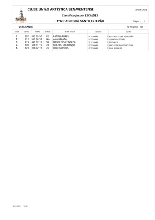 CLUBE UNIÃO ARTÍSTICA BENAVENTENSE                                                            Ano de 2012

                                                 Classificação por ESCALÕES

                                             1ºG.P.Atletismo SANTO ESTEVÃO                                       Página :     1

        VETERANAS                                                                                         Nr Registos : 126

  LUGAR       GERAL     TEMPO     DORSAL           NOME ATLETA           ESCALÃO                         CLUBE


    1         102      00:55:50    82      FATIMA ABREU            VETERANAS       F   FUTEBOL CLUBE DO ROSSÃO
    2         112      00:58:57   146      ANA BARATA              VETERANAS       F   CUAB/VIGESTEVÃO
    3         113      00:59:11    98      MERCEDES FONSECA        VETERANAS       F   OS SUPER
    4         120      01:01:15    49      BEATRIZ LOURENÇO        VETERANAS       F   NUCLEOOEIRAS-SPORTZONE
    5         123      01:02:11    45      HELENA PIRES            VETERANAS       F   RAIL RUNNERS




02-12-2012   18:02
 