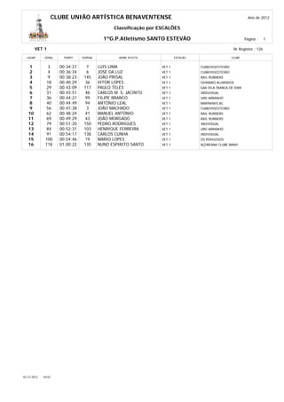 CLUBE UNIÃO ARTÍSTICA BENAVENTENSE                                                           Ano de 2012

                                                  Classificação por ESCALÕES

                                             1ºG.P.Atletismo SANTO ESTEVÃO                                      Página :     1

        VET 1                                                                                            Nr Registos : 126

  LUGAR       GERAL     TEMPO     DORSAL            NOME ATLETA             ESCALÃO                     CLUBE


    1           3      00:34:27     7      LUIS LIMA                VET 1             CUAB/VIGESTEVÃO
    2           4      00:36:34     6      JOSÉ DA LUZ              VET 1             CUAB/VIGESTEVÃO
    3           9      00:38:23   145      JOÃO PRISAL              VET 1             RAIL RUNNERS
    4          18      00:40:29    36      VITOR LOPES              VET 1             ODIMARQ ALUMINIOS
    5          29      00:43:09   117      PAULO TELES              VET 1             GAA VILA FRANCA DE XIRA
    6          31      00:43:51    46      CARLOS M. S. JACINTO     VET 1             INDIVIDUAL
    7          36      00:44:21    99      FILIPE BRANCO            VET 1             URD ARRANHÓ
    8          40      00:44:49    94      ANTÓNIO LEAL             VET 1             MARINHAIS AC
    9          56      00:47:38     3      JOÃO MACHADO             VET 1             CUAB/VIGESTEVÃO
   10          62      00:48:24    41      MANUEL ANTÓNIO           VET 1             RAIL RUNNERS
   11          69      00:49:29    43      JOÃO MORGADO             VET 1             RAIL RUNNERS
   12          79      00:51:20   150      PEDRO RODRIGUES          VET 1             INDIVIDUAL
   13          84      00:52:31   103      HENRIQUE FERREIRA        VET 1             URD ARRANHÓ
   14          91      00:54:17   138      CARLOS CUNHA             VET 1             INDIVIDUAL
   15         100      00:54:46    19      MÁRIO LOPES              VET 1             OS PERIGOSOS
   16         118      01:00:22   135      NUNO ESPIRITO SANTO      VET 1             AÇOREANA CLUBE BANIF




02-12-2012   18:02
 