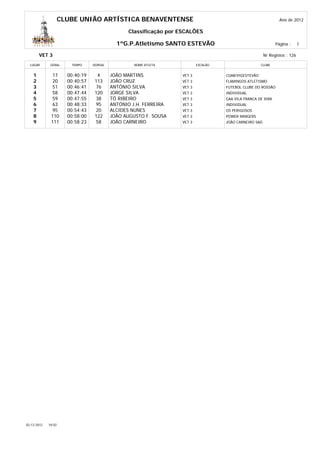 CLUBE UNIÃO ARTÍSTICA BENAVENTENSE                                                          Ano de 2012

                                                 Classificação por ESCALÕES

                                             1ºG.P.Atletismo SANTO ESTEVÃO                                     Página :      1

        VET 3                                                                                            Nr Registos : 126

  LUGAR       GERAL     TEMPO     DORSAL            NOME ATLETA            ESCALÃO                     CLUBE


    1          17      00:40:19     4      JOÃO MARTINS            VET 3             CUAB/VIGESTEVÃO
    2          20      00:40:57   113      JOÃO CRUZ               VET 3             FLAMINGOS ATLETISMO
    3          51      00:46:41    76      ANTÓNIO SILVA           VET 3             FUTEBOL CLUBE DO ROSSÃO
    4          58      00:47:44   120      JORGE SILVA             VET 3             INDIVIDUAL
    5          59      00:47:55    38      TÓ RIBEIRO              VET 3             GAA VILA FRANCA DE XIRA
    6          63      00:48:33    95      ANTÓNIO J.H. FERREIRA   VET 3             INDIVIDUAL
    7          95      00:54:43    20      ALCIDES NUNES           VET 3             OS PERIGOSOS
    8         110      00:58:00   122      JOÃO AUGUSTO F. SOUSA   VET 3             POWER RANGERS
    9         111      00:58:23    58      JOÃO CARNEIRO           VET 3             JOÃO CARNEIRO SAD




02-12-2012   18:02
 