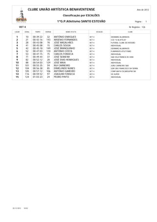 CLUBE UNIÃO ARTÍSTICA BENAVENTENSE                                                           Ano de 2012

                                                 Classificação por ESCALÕES

                                             1ºG.P.Atletismo SANTO ESTEVÃO                                      Página :     1

        VET 4                                                                                            Nr Registos : 126

  LUGAR       GERAL     TEMPO     DORSAL            NOME ATLETA            ESCALÃO                      CLUBE


    1          10      00:39:22    32      ANTÓNIO ENRIQUES        VET 4             ODIMARQ ALUMINIOS
    2          21      00:42:16   143      ARSÉNIO FERNANDES       VET 4             CCD "O ALVITEJO"
    3          28      00:43:08    78      JOSÉ MAGALHÃES          VET 4             FUTEBOL CLUBE DO ROSSÃO
    4          41      00:45:08    15      CARLOS SOUSA            VET 4             INDIVIDUAL
    5          42      00:45:18   149      JOSÉ BRANQUINHO         VET 4             ODIMARQ ALUMINIOS
    6          52      00:47:03   110      ANTÓNIO COSTA           VET 4             FLAMINGOS ATLETISMO
    7          53      00:47:15    75      CARLOS FONSECA          VET 4             INDIVIDUAL
    8          71      00:49:44    37      JOSÉ SERAFIM            VET 4             GAA VILA FRANCA DE XIRA
    9          82      00:52:12    28      JOSÉ DIAS HENRIQUES     VET 4             INDIVIDUAL
   10          88      00:54:03   129      JOSÉ MAIA               VET 4             INDIVIDUAL
   11         101      00:55:35    59      RUI CARNEIRO            VET 4             JOÃO CARNEIRO SAD
   12         104      00:56:38    85      ERMELINDO NUNES         VET 4             GDR SÃO FRANCISCO DA SERRA
   13         105      00:57:12   106      ANTÓNIO GAMEIRO         VET 4             COMP.MATA ESCAROUPIM SM
   14         116      00:59:52    97      JOAQUIM FONSECA         VET 4             OS SUPER
   15         124      01:03:23    24      PEDRO PINTO             VET 4             INDIVIDUAL




02-12-2012   18:02
 