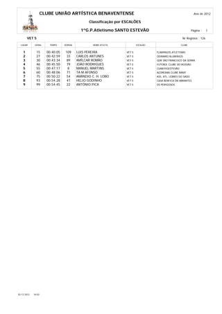 CLUBE UNIÃO ARTÍSTICA BENAVENTENSE                                                            Ano de 2012

                                                  Classificação por ESCALÕES

                                             1ºG.P.Atletismo SANTO ESTEVÃO                                       Página :    1

        VET 5                                                                                            Nr Registos : 126

  LUGAR       GERAL     TEMPO     DORSAL            NOME ATLETA             ESCALÃO                     CLUBE


    1          15      00:40:05   109      LUIS PEREIRA             VET 5             FLAMINGOS ATLETISMO
    2          27      00:42:59    33      CARLOS ANTUNES           VET 5             ODIMARQ ALUMINIOS
    3          30      00:43:34    89      AMÍLCAR ROMÃO            VET 5             GDR SÃO FRANCISCO DA SERRA
    4          46      00:45:50    79      JOÃO RODRIGUES           VET 5             FUTEBOL CLUBE DO ROSSÃO
    5          55      00:47:17     8      MANUEL MARTINS           VET 5             CUAB/VIGESTEVÃO
    6          60      00:48:06    71      TA M AFONSO              VET 5             AÇOREANA CLUBE BANIF
    7          75      00:50:22    54      AMÂNDIO C. H. LOBO       VET 5             ASS. ATL. LEBRES DO SADO
    8          93      00:54:28    47      HELIO GODINHO            VET 5             CASA BENFICA EM ABRANTES
    9          99      00:54:45    22      ANTÓNIO PICA             VET 5             OS PERIGOSOS




02-12-2012   18:02
 