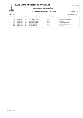 CLUBE UNIÃO ARTÍSTICA BENAVENTENSE                                                          Ano de 2012

                                                  Classificação por ESCALÕES

                                             1ºG.P.Atletismo SANTO ESTEVÃO                                     Página :    1

        VET 6                                                                                          Nr Registos : 126

  LUGAR       GERAL     TEMPO     DORSAL            NOME ATLETA             ESCALÃO                   CLUBE


    1          26      00:42:56    39      JOSÉ CONCEIÇÃO           VET 6             NUCLEOOEIRAS-SPORTZONE
    2          66      00:48:40    72      JEREMIAS RIBEIRO         VET 6             INDIVIDUAL
    3          83      00:52:29   112      JANUÁRIO BONA            VET 6             FLAMINGOS ATLETISMO
    4         106      00:57:12   105      RUI CORDEIRO             VET 6             COMP.MATA ESCAROUPIM SM
    5         125      01:03:40   116      MIGUEL SILVA             VET 6             INDIVIDUAL




02-12-2012   18:02
 