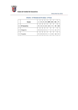 Clube de Futebol de Sassoeiros
                                                           04 de Abril de 2011

                Infantis – 2ª Divisão da AF Lisboa – 2ª Fase

                  Equipa             J   V   E   D   GM    GS      GA    P


 1   CF Sassoeiros                  4    3   1   0   12        4   +8    10


 2   Falagueira                     4    2   1   1    7        5   +2    7


 3   Torpedos                       4    0   0   4    3    13      -10   0
 