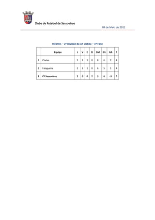 Clube de Futebol de Sassoeiros
                                                          04 de Maio de 2011




               Infantis – 2ª Divisão da AF Lisboa – 3ª Fase

                   Equipa           J   V   E   D    GM   GS      GA   P


  1   Chelas                        2   1   1    0    8       6   2    4


  2   Falagueira                    2   1   1    0    6       5   1    4


  3   CF Sassoeiros                 2   0   0    2    3       6   -3   0
 