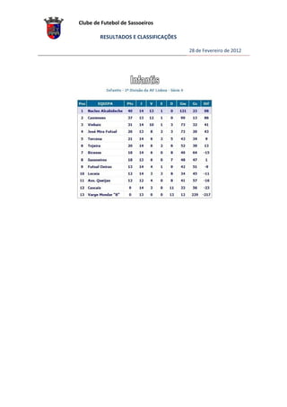 Clube de Futebol de Sassoeiros

        RESULTADOS E CLASSIFICAÇÕES

                                      28 de Fevereiro de 2012
 