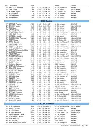 Concorrente Punti Società ComitatoPos.
20° . SAVOLDELLI Alessia Sci Club Ponte Nossa BERGAMO39,0 [ 11,0 + 16,0 + 12,0 ]
21° . ZANI Giada Sci Club Rongai VALLECAMONICA36,0 [ 16,0 + 0,0 + 20,0 ]
22° . FOSSATI Virginia Sci Cai Edolo A.S.D. VALLECAMONICA36,0 [ 0,0 + 20,0 + 16,0 ]
23° . ROSSI Elena Sci Club Schilpario BERGAMO31,0 [ 18,0 + 0,0 + 13,0 ]
24° . SIRTOLI Valeria Sci Club Rovetta BERGAMO24,0 [ 0,0 + 14,0 + 10,0 ]
25° . PIFFARI Anna Sci Club Lizzola BERGAMO19,0 [ 10,0 + 0,0 + 9,0 ]
BABY Maschile
1° . BONALDI Federico Sci Club Schilpario BERGAMO270,0 [ 90,0 + 90,0 + 90,0 ]
2° . BAIGUINI Matteo Sci Club Rongai VALLECAMONICA264,0 [ 100,0 + 64,0 + 100,0 ]
3° . RIZZI Jury Sci Club Rovetta BERGAMO195,0 [ 50,0 + 100,0 + 45,0 ]
4° . ZANA Gabriele Sci Club Rovetta BERGAMO184,0 [ 72,0 + 72,0 + 40,0 ]
5° . FAUSTINELLI Michele Sci Club Free Mountain A. VALLECAMONICA184,0 [ 56,0 + 56,0 + 72,0 ]
6° . SEGHEZZI Matteo Sci Club Ponte Nossa BERGAMO176,0 [ 40,0 + 80,0 + 56,0 ]
7° . GANDELLI Daniele Sci Club Spiazzi BERGAMO160,0 [ 80,0 + 0,0 + 80,0 ]
8° . MARSEGAGLIA Tommaso Sci Cai Edolo A.S.D. VALLECAMONICA102,0 [ 35,0 + 32,0 + 35,0 ]
9° . TESTINI Luca Sci Cai Edolo A.S.D. VALLECAMONICA93,0 [ 64,0 + 29,0 + 0,0 ]
10° . PARIS Gabriele Sci Club Free Mountain A. VALLECAMONICA83,0 [ 16,0 + 3,0 + 64,0 ]
11° . GUERRAZZI Pietro Sci Club Costabella VERONA70,0 [ 45,0 + 11,0 + 14,0 ]
12° . RIZZOTTI Francesco Sci Club Free Mountain A. VALLECAMONICA70,0 [ 14,0 + 40,0 + 16,0 ]
13° . CAPITANIO Stefano Sci Club Colere Valdiscalv BERGAMO66,0 [ 32,0 + 26,0 + 8,0 ]
14° . PETTINARI Alessandro Mattia Sci Club Ponte Nossa BERGAMO66,0 [ 1,0 + 45,0 + 20,0 ]
15° . LUGOBONI Lorenzo Sci Club Costabella VERONA65,0 [ 26,0 + 16,0 + 23,0 ]
16° . VOLONTÈ Mauro Sci Club Presolana M.P. BERGAMO60,0 [ 11,0 + 20,0 + 29,0 ]
17° . MASSERINI Riccardo Sci Club Free Mountain A. VALLECAMONICA56,0 [ 20,0 + 23,0 + 13,0 ]
18° . CIAPPONI Filippo Sci Club Colere Valdiscalv BERGAMO51,0 [ 29,0 + 12,0 + 10,0 ]
19° . CORTINOVIS Arturo Orezzo Sport BERGAMO50,0 [ 0,0 + 50,0 + 0,0 ]
19° . BUCCI Andrea Sci Club Rovetta BERGAMO50,0 [ 0,0 + 0,0 + 50,0 ]
21° . NICOLINI Giacomo U.S.D. Villazzano TRENTO48,0 [ 13,0 + 35,0 + 0,0 ]
22° . BATTAGLIA Alessandro Sci Club Schilpario BERGAMO41,0 [ 23,0 + 0,0 + 18,0 ]
23° . BELLORIO Alberto Sci Club Costabella VERONA41,0 [ 0,0 + 9,0 + 32,0 ]
24° . CANTARONI Gabriele Sci Club Costabella VERONA38,0 [ 12,0 + 0,0 + 26,0 ]
25° . SCHENA Nicola Sci Club Costabella VERONA34,0 [ 9,0 + 18,0 + 7,0 ]
26° . MIGLIORI Filippo A.S.D. Appennino 2000 MODENA26,0 [ 8,0 + 6,0 + 12,0 ]
27° . BARILI Andrea Sci Club Presolana M.P. BERGAMO24,0 [ 6,0 + 13,0 + 5,0 ]
28° . PIZZETTI Pietro Sci Club Lizzola BERGAMO22,0 [ 7,0 + 14,0 + 1,0 ]
29° . SCHENA Giovanni Sci Club Costabella VERONA20,0 [ 18,0 + 0,0 + 2,0 ]
30° . MERENDA Lorenzo Sci Club Lizzola BERGAMO19,0 [ 4,0 + 4,0 + 11,0 ]
31° . PE Mattia Sci Club Free Mountain A. VALLECAMONICA15,0 [ 5,0 + 1,0 + 9,0 ]
32° . TESTA Marco G.S. Alpini Sovere BERGAMO14,0 [ 3,0 + 10,0 + 1,0 ]
33° . BETTINI Pietro Sci Cai Edolo A.S.D. VALLECAMONICA13,0 [ 10,0 + 2,0 + 1,0 ]
34° . PASSINI Francesco A.S.D. Appennino 2000 MODENA11,0 [ 1,0 + 7,0 + 3,0 ]
35° . EFFENDI Tommaso Agnelli Olimpia BERGAMO10,0 [ 1,0 + 8,0 + 1,0 ]
36° . COMENSOLI Lorenzo Sci Club Free Mountain A. VALLECAMONICA8,0 [ 2,0 + 0,0 + 6,0 ]
37° . PAGANI Enrico Sci Cai Edolo A.S.D. VALLECAMONICA7,0 [ 1,0 + 5,0 + 1,0 ]
38° . FIOLETTI Marco Sci Cai Edolo A.S.D. VALLECAMONICA5,0 [ 1,0 + 0,0 + 4,0 ]
39° . D’ANGELO Nicola Sci Club Free Mountain A. VALLECAMONICA2,0 [ 1,0 + 0,0 + 1,0 ]
CUCCIOLI Femminile
1° . LOTTICI Beatrice Sci Club Free Mountain A. VALLECAMONICA300,0 [ 100,0 + 100,0 + 100,0 ]
2° . PEZZOLI Chiara Sci Club Rovetta BERGAMO252,0 [ 90,0 + 72,0 + 90,0 ]
3° . VITALI Federica Sci Cai Edolo A.S.D. VALLECAMONICA210,0 [ 64,0 + 90,0 + 56,0 ]
4° . PODESTA Matilda S.C. Lupi Civago A.S.D. REGGIO EMILIA205,0 [ 45,0 + 80,0 + 80,0 ]
5° . GRASSI Andrea Desire Sci Club Schilpario BERGAMO189,0 [ 80,0 + 64,0 + 45,0 ]
6° . ALBERTINELLI Nicole Sci Club Schilpario BERGAMO156,0 [ 56,0 + 50,0 + 50,0 ]
7° . COLOMBO Lisa G.S. Alpini Sovere BERGAMO151,0 [ 23,0 + 56,0 + 72,0 ]
8° . PIATTI Greta Agnelli Olimpia BERGAMO131,0 [ 72,0 + 45,0 + 14,0 ]
9° . PETTINARI Giulia Ginevra Sci Club Ponte Nossa BERGAMO117,0 [ 50,0 + 32,0 + 35,0 ]
Trofeo BABY - Classifiche Finali - Pag. 2 di 4
 