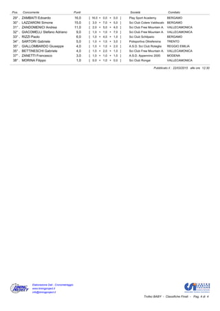 Concorrente Punti Società ComitatoPos.
29° . ZAMBAITI Edoardo Play Sport Academy BERGAMO16,0 [ 16,0 + 0,0 + 0,0 ]
30° . LAZZARONI Simone Sci Club Colere Valdiscalv BERGAMO15,0 [ 3,0 + 7,0 + 5,0 ]
31° . ZANDOMENICI Andrea Sci Club Free Mountain A. VALLECAMONICA11,0 [ 2,0 + 5,0 + 4,0 ]
32° . GIACOMELLI Stefano Adriano Sci Club Free Mountain A. VALLECAMONICA9,0 [ 1,0 + 1,0 + 7,0 ]
33° . RIZZI Paolo Sci Club Schilpario BERGAMO6,0 [ 1,0 + 4,0 + 1,0 ]
34° . SARTORI Gabriele Polisportiva Oltrefersina TRENTO5,0 [ 1,0 + 1,0 + 3,0 ]
35° . GIALLOMBARDO Giuseppe A.S.D. Sci Club Roteglia REGGIO EMILIA4,0 [ 1,0 + 1,0 + 2,0 ]
35° . BETTINESCHI Gabriele Sci Club Free Mountain A. VALLECAMONICA4,0 [ 1,0 + 2,0 + 1,0 ]
37° . ZANETTI Francesco A.S.D. Appennino 2000 MODENA3,0 [ 1,0 + 1,0 + 1,0 ]
38° . MORINA Filippo Sci Club Rongai VALLECAMONICA1,0 [ 0,0 + 1,0 + 0,0 ]
Pubblicato il : 22/03/2015 alle ore 12:30
Trofeo BABY - Classifiche Finali - Pag. 4 di 4
www.timingproject.it
info@timingproject.it
Elaborazione Dati - Cronometraggio
 
