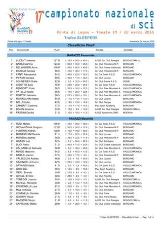 Trofeo SLEEPERS
Ponte di Legno / Tonale domenica 22 marzo 2015
Classifiche Finali
Concorrente Punti Società ComitatoPos.
RAGAZZE Femminile
1° . LUCENTI Alessia A.S.D. Sci Club Roteglia REGGIO EMILIA127,0 [ 32,0 + 50,0 + 45,0 ]
2° . BARILI Martina Sci Club Presolana M.P. BERGAMO123,0 [ 50,0 + 45,0 + 28,0 ]
3° . BELINGHERI Anna Sci Club Colere Valdiscalv BERGAMO108,0 [ 28,0 + 40,0 + 40,0 ]
4° . BIGNAMI Alessia Sci Club Presolana M.P. BERGAMO98,5 [ 45,0 + 36,0 + 17,5 ]
5° . FANTI Alessandra Sci Cai Edolo A.S.D. VALLECAMONICA94,5 [ 40,0 + 22,5 + 32,0 ]
6° . PIFFARI Alessia Sci Club Lizzola BERGAMO89,5 [ 36,0 + 17,5 + 36,0 ]
7° . SCHNEIDER Greta Sci Club Sauris A.S.D. UDINE82,0 [ 0,0 + 32,0 + 50,0 ]
8° . CISOTTO Sara Sci Cai Edolo A.S.D. VALLECAMONICA75,0 [ 25,0 + 25,0 + 25,0 ]
9° . BENDOTTI Viola Sci Club Free Mountain A. VALLECAMONICA58,5 [ 20,0 + 16,0 + 22,5 ]
10° . PATELLI Nicole Sci Club Free Mountain A. VALLECAMONICA58,5 [ 16,0 + 20,0 + 22,5 ]
11° . BERTELLI Anivlas Sci Club Free Mountain A. VALLECAMONICA50,5 [ 22,5 + 28,0 + 0,0 ]
12° . MORASCHINI Marta Sci Club Lizzola BERGAMO45,0 [ 17,5 + 14,5 + 13,0 ]
13° . BELLI Giulia Sci Club Rongai VALLECAMONICA43,5 [ 14,5 + 13,0 + 16,0 ]
14° . ZAMBAITI Caterina Play Sport Academy BERGAMO37,5 [ 11,5 + 11,5 + 14,5 ]
15° . BONINI Arianna A.S.D. Sci Club Roteglia REGGIO EMILIA32,0 [ 13,0 + 9,0 + 10,0 ]
16° . PASSINI Cecilia A.S.D. Appennino 2000 MODENA31,5 [ 10,0 + 10,0 + 11,5 ]
RAGAZZI Maschile
1° . RIZZI Matteo Sci Cai Edolo A.S.D. VALLECAMONICA106,0 [ 45,0 + 25,0 + 36,0 ]
2° . GIOVANZANA Gregorio Sci Club Presolana M.P. BERGAMO103,0 [ 50,0 + 28,0 + 25,0 ]
3° . FERRARI Andrea Sci Club Presolana M.P. BERGAMO100,0 [ 10,0 + 40,0 + 50,0 ]
4° . MORASCHINI Davide Sci Club Lizzola BERGAMO81,5 [ 17,5 + 32,0 + 32,0 ]
5° . MORENA Alberto Sci Club Presolana M.P. BERGAMO76,0 [ 36,0 + 22,5 + 17,5 ]
6° . GRASSI Juri Sci Club Schilpario BERGAMO72,5 [ 0,0 + 50,0 + 22,5 ]
7° . DUCI Pietro Sci Club Colere Valdiscalv BERGAMO71,5 [ 40,0 + 11,5 + 20,0 ]
8° . CALDARELLI Samuele Sci Club Free Mountain A. VALLECAMONICA70,0 [ 6,0 + 36,0 + 28,0 ]
9° . MINEO Massimo Sci Cai Edolo A.S.D. VALLECAMONICA64,5 [ 6,5 + 45,0 + 13,0 ]
10° . BARILI Lorenzo Sci Club Presolana M.P. BERGAMO57,5 [ 32,0 + 17,5 + 8,0 ]
11° . VALSECCHI Andrea Sci Club Lizzola BERGAMO46,0 [ 0,0 + 1,0 + 45,0 ]
12° . SIMONCELLI Enrico Sci Club Lizzola BERGAMO42,5 [ 22,5 + 10,0 + 10,0 ]
13° . SAVARDI Mattia Sci Cai Edolo A.S.D. VALLECAMONICA41,5 [ 0,0 + 1,5 + 40,0 ]
14° . GODI Dan Play Sport Academy BERGAMO39,5 [ 14,5 + 9,0 + 16,0 ]
15° . GERLI Brando Sci Cai Edolo A.S.D. VALLECAMONICA39,0 [ 25,0 + 8,0 + 6,0 ]
16° . GIRELLI Enrico Sci Club Rovetta BERGAMO30,5 [ 28,0 + 2,5 + 0,0 ]
17° . TENEGGI Lorenzo A.S.D. Sci Club Roteglia REGGIO EMILIA30,5 [ 16,0 + 14,5 + 0,0 ]
18° . MAPELLI Riccardo Sci Club Free Mountain A. VALLECAMONICA30,0 [ 2,5 + 13,0 + 14,5 ]
19° . CRISTINELLI Luca Sci Club Free Mountain A. VALLECAMONICA27,5 [ 20,0 + 0,5 + 7,0 ]
20° . MAJ Nicholas Sci Club Schilpario BERGAMO27,5 [ 5,0 + 16,0 + 6,5 ]
21° . COMINELLI Gionata Sci Club Parre BERGAMO26,0 [ 11,5 + 5,5 + 9,0 ]
22° . GUERINI Oscar Sci Club Ponte Nossa BERGAMO21,5 [ 9,0 + 7,0 + 5,5 ]
23° . MAESTRI Filippo A.S.D. Sci Club Roteglia REGGIO EMILIA21,0 [ 4,5 + 5,0 + 11,5 ]
24° . CAPITANIO Mattia Sci Club Colere Valdiscalv BERGAMO20,0 [ 0,0 + 20,0 + 0,0 ]
Trofeo SLEEPERS - Classifiche Finali - Pag. 1 di 4
 