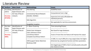 Literature Review
11
Department of Computer Science HITEC University
SR Authors Main Goals Methodology Issues
1 Yun Zhang
(2017)
--------------
Accuracy
(97.63%)
Identification of
Apple Diseases with
the help of Neural
network.
PCA Jittering
-------------------------------------------------
Convolutional Neural Network
(AlexNet, VGGNet)
--------------------------------------------------
NAG Algorithm
--------------------------------------------------
GoogleNet Inception
Scalability issues
---------------------------------------
Computational Cost is High
----------------------------------------
Expensive (not easily affordable for
Individual persons).
-----------------------------------------
Not applicable for real time environment.
2 Shiv Ram
Dubey
(2017)
--------------
Accuracy
(93%)
Identification of
Apple Diseases with
the help of Neural
network.
K - Mean Clustering
----------------------------------------------
Global Color Histogram
Color coherence vector
Local Binary Pattern
Complete local Binary Pattern
--------------------------------------------------
SVM (support Vector Machine)
Multiclass SVM
Time consuming Process.
-----------------------------------
Not Good for large Databases
------------------------------------
Fusion of more than one feature will improve the output
----------------------------------------------------------------------------
In SVM, it is much difficult to map original data into higher
dimension by using kernel function and their parameters.
-----------------------------------------------------
One biggest gap of SVM is that it correctly works only with
two classes at a time.
 