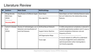 Literature Review14
Department of Computer Science HITEC University
SR Authors Main Goals Methodology Gaps
7 Misigo Ronald,
Miriti Evan
(2016)
--------------
Accuracy (80%)
Classification of Different Apple
Types
Naive Bayes
-----------------------------------------
Otsu algorithm
Naive Bayes can learn individual features easily
but can’t determine the relationship among
features.
8 Savita N. Ghaiwat
et al
(2014)
Review of methodologies use in
detection and classification of
plant leaf diseases.
Artificial Neural Network
-----------------------------------------
Support Vector Machine
-----------------------------------------
Self Organization Maps
-----------------------------------------
Fuzzy Logic
In SVM computational complexity is reduced to
quadratic optimization problem and it’s easy to
control complexity of decision rule and
frequency of error.
----------------------------------------------
In neural network it’s difficult to understand
structure of algorithm and to determine
optimal parameters when training data is
not linearly separable.
 