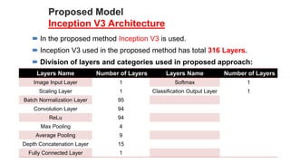 34
 In the proposed method Inception V3 is used.
 Inception V3 used in the proposed method has total 316 Layers.
 Division of layers and categories used in proposed approach:
Proposed Model
Inception V3 Architecture
Layers Name Number of Layers Layers Name Number of Layers
Image Input Layer 1 Softmax 1
Scaling Layer 1 Classification Output Layer 1
Batch Normalization Layer 95
Convolution Layer 94
ReLu 94
Max Pooling 4
Average Pooling 9
Depth Concatenation Layer 15
Fully Connected Layer 1
 
