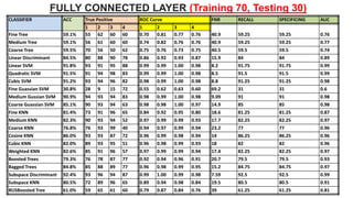 FULLY CONNECTED LAYER (Training 70, Testing 30)
44
CLASSIFIER ACC True Positive ROC Curve FNR RECALL SPECIFICING AUC
1 2 3 4 1 2 3 4
40.9 59.25 59.25 0.76Fine Tree 59.1% 55 62 60 60 0.70 0.81 0.77 0.76
Medium Tree 59.1% 56 61 60 60 0.74 0.82 0.76 0.76 40.9 59.25 59.25 0.77
Coarse Tree 59.5% 70 56 50 62 0.75 0.76 0.73 0.75 40.5 59.5 59.5 0.74
Linear Discriminant 84.5% 80 88 90 78 0.86 0.92 0.93 0.87 15.9 84 84 0.89
Linear SVM 91.8% 93 91 95 88 0.99 0.99 1.00 0.98 8.2 91.75 91.75 0.99
Quadratic SVM 91.5% 91 94 98 83 0.99 0.99 1.00 0.98 8.5 91.5 91.5 0.99
Cubic SVM 91.2% 93 94 96 82 0.98 0.99 1.00 0.98 8.8 91.25 91.25 0.98
Fine Guassian SVM 30.8% 28 9 15 72 0.55 0.62 0.63 0.60 69.2 31 31 0.6
Medium Gussian SVM 90.9% 94 93 94 83 0.98 0.99 1.00 0.98 9.09 91 91 0.98
Coarse Guassian SVM 85.1% 90 93 94 63 0.98 0.98 1.00 0.97 14.9 85 85 0.98
Fine KNN 81.4% 73 91 96 65 0.84 0.92 0.95 0.80 18.6 81.25 81.25 0.87
Medium KNN 82.3% 90 93 94 52 0.97 0.99 0.99 0.93 17.7 82.25 82.25 0.97
Coarse KNN 76.8% 76 93 99 40 0.94 0.97 0.99 0.94 23.2 77 77 0.96
Cosine KNN 86.0% 93 93 87 72 0.96 0.99 0.98 0.94 14 86.25 86.25 0.96
Cubic KNN 82.0% 89 93 95 51 0.96 0.98 0.99 0.93 18 82 82 0.96
Weighted KNN 82.6% 85 91 96 57 0.97 0.99 0.99 0.94 17.4 82.25 82.25 0.97
Boosted Trees 79.3% 76 78 87 77 0.92 0.94 0.96 0.91 20.7 79.5 79.5 0.93
Bagged Trees 84.8% 85 88 89 77 0.96 0.98 0.99 0.95 15.2 84.75 84.75 0.97
Subspace Discriminant 92.4% 93 96 94 87 0.99 1.00 0.99 0.98 7.59 92.5 92.5 0.99
Subspace KNN 80.5% 72 89 96 65 0.89 0.94 0.98 0.84 19.5 80.5 80.5 0.91
RUSBoosted Tree 61.0% 59 65 61 60 0.79 0.87 0.84 0.76 39 61.25 61.25 0.81
 