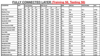 FULLY CONNECTED LAYER (Training 50, Testing 50)
47
CLASSIFIER ACC True Positive ROC Curve FNR RECALL SPECIFICING AUC
1 2 3 4 1 2 3 4
37.4 62.5 62.5 0.792Fine Tree 62.6% 58 69 65 58 0.76 0.82 0.82 0.77
Medium Tree 64.2% 61 69 68 58 0.78 0.81 0.84 0.81 35.8 64 64 0.81
Coarse Tree 58.9% 45 55 66 69 0.68 0.83 0.80 0.76 41.1 58.75 58.75 0.767
Linear Discriminant 83.4% 77 85 93 80 0.85 0.91 0.94 0.86 16.6 83.75 83.75 0.89
Linear SVM 94.0% 92 95 96 93 0.99 1.00 1.00 0.98 6 94 94 0.992
Quadratic SVM 96.4% 95 96 99 96 0.99 1.00 1.00 0.99 3.6 96.5 96.5 0.995
Cubic SVM 95.3% 93 95 99 93 0.99 1.00 1.00 0.99 4.7 95 95 0.995
Fine Guassian SVM 24.5% 11 28 30 28 0.57 0.57 0.58 0.56 75.5 24.25 24.25 0.57
Medium Gussian SVM 94.0% 91 96 96 94 0.99 0.99 1.00 0.99 6 94.25 94.25 0.992
Coarse Guassian SVM 89.8% 88 93 92 86 0.98 0.99 1.00 0.97 10.2 89.75 89.75 0.985
Fine KNN 84.7% 82 87 93 77 0.88 0.91 0.94 0.86 15.3 84.75 84.75 0.897
Medium KNN 84.7% 85 87 96 72 0.96 0.98 0.99 0.96 15.3 85 85 0.972
Coarse KNN 80.1% 78 84 98 61 0.94 0.98 0.99 0.96 19.9 80.25 80.25 0.967
Cosine KNN 86.5% 80 92 93 81 0.96 0.98 0.98 0.96 13.5 86.5 86.5 0.97
Cubic KNN 85.6% 84 87 96 76 0.96 0.98 0.99 0.96 14.4 85.75 85.75 0.972
Weighted KNN 86.1% 83 88 96 77 0.97 0.98 0.99 0.96 13.9 86 86 0.975
Boosted Trees 85.4% 80 89 90 82 0.95 0.97 0.98 0.96 14.6 85.25 85.25 0.965
Bagged Trees 84.9% 80 89 91 80 0.96 0.98 0.99 0.96 15.1 85 85 0.972
Subspace Discriminant 77.2% 65 82 91 71 0.92 0.95 0.97 0.92 22.8 77.25 77.25 0.94
Subspace KNN 82.7% 82 84 91 73 0.94 0.95 0.97 0.91 17.3 82.5 82.5 0.942
RUSBoosted Tree 64.8% 66 67 70 56 0.81 0.84 0.87 0.82 35.2 64.75 64.75 0.835
 
