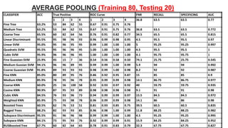 AVERAGE POOLING (Training 80, Testing 20)
50
CLASSIFIER ACC True Positive ROC Curve FNR RECALL SPECIFICING AUC
1 2 3 4 1 2 3 4 36.8 63.5 63.5 0.77
Fine Tree 63.2% 53 84 62 55 0.67 0.91 0.75 0.76
Medium Tree 63.2% 53 84 62 55 0.67 0.91 0.75 0.76 36.8 63.5 63.5 0.772
Coarse Tree 65.5% 60 82 64 56 0.76 0.91 0.82 0.77 34.5 65.5 65.5 0.815
Linear Discriminant 95.5% 95 98 96 93 0.96 0.99 0.98 0.95 4.5 95.5 95.5 0.97
Linear SVM 95.0% 95 96 95 95 0.99 1.00 1.00 1.00 5 95.25 95.25 0.997
Quadratic SVM 95.5% 95 96 96 95 1.00 1.00 1.00 1.00 4.5 95.5 95.5 1
Cubic SVM 95.9% 96 96 96 95 1.00 1.00 1.00 1.00 4.1 95.75 95.75 1
Fine Guassian SVM 25.9% 45 15 7 36 0.54 0.56 0.58 0.50 74.1 25.75 25.75 0.545
Medium Gussian SVM 94.1% 96 96 89 95 0.99 0.99 1.00 0.99 5.9 94 94 0.992
Coarse Guassian SVM 91.8% 89 93 93 93 0.98 0.99 1.00 0.98 8.2 92 92 0.987
Fine KNN 85.0% 80 89 95 76 0.86 0.92 0.95 0.87 15 85 85 0.9
Medium KNN 85.9% 78 95 96 78 0.95 0.99 0.99 0.98 14.1 86.75 86.75 0.977
Coarse KNN 60.0% 25 56 100 58 0.92 0.93 0.97 0.92 40 59.75 59.75 0.935
Cosine KNN 90.9% 87 95 93 89 0.98 0.98 0.98 0.98 9.1 91 91 0.98
Cubic KNN 84.5% 76 93 96 73 0.94 0.99 0.99 0.97 15.5 84.5 84.5 0.972
Weighted KNN 85.9% 75 93 98 78 0.96 0.99 0.99 0.98 14.1 86 86 0.98
Boosted Trees 60.5% 62 76 53 51 0.81 0.93 0.85 0.75 39.5 60.5 60.5 0.835
Bagged Trees 88.2% 82 93 93 85 0.96 0.98 1.00 0.99 11.8 88.25 88.25 0.982
Subspace Discriminant 95.5% 91 96 96 98 0.99 0.99 1.00 1.00 4.5 95.25 95.25 0.995
Subspace KNN 84.1% 73 95 93 76 0.92 0.99 0.99 0.91 15.9 84.25 84.25 0.952
RUSBoosted Tree 67.7% 60 82 64 65 0.78 0.91 0.83 0.79 32.3 67.75 67.75 0.827
 