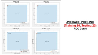 52
AVERAGE POOLING
(Training 80, Testing 20)
ROC Curve
 