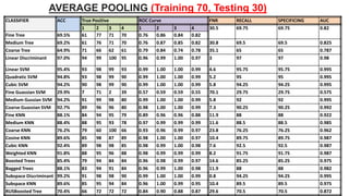 AVERAGE POOLING (Training 70, Testing 30)
53
CLASSIFIER ACC True Positive ROC Curve FNR RECALL SPECIFICING AUC
1 2 3 4 1 2 3 4 30.5 69.75 69.75 0.82
Fine Tree 69.5% 61 77 71 70 0.76 0.86 0.84 0.82
Medium Tree 69.2% 61 76 71 70 0.76 0.87 0.85 0.82 30.8 69.5 69.5 0.825
Coarse Tree 64.9% 71 66 62 61 0.79 0.84 0.74 0.78 35.1 65 65 0.787
Linear Discriminant 97.0% 94 99 100 95 0.96 0.99 1.00 0.97 3 97 97 0.98
Linear SVM 95.4% 93 98 99 93 0.99 1.00 1.00 0.99 4.6 95.75 95.75 0.995
Quadratic SVM 94.8% 93 98 99 90 0.99 1.00 1.00 0.99 5.2 95 95 0.995
Cubic SVM 94.2% 90 98 99 90 0.99 1.00 1.00 0.99 5.8 94.25 94.25 0.995
Fine Guassian SVM 29.9% 7 71 2 39 0.57 0.59 0.59 0.55 70.1 29.75 29.75 0.575
Medium Gussian SVM 94.2% 91 99 98 80 0.99 1.00 1.00 0.99 5.8 92 92 0.995
Coarse Guassian SVM 92.7% 89 96 96 80 0.98 1.00 1.00 0.99 7.3 90.25 90.25 0.992
Fine KNN 88.1% 84 94 95 79 0.89 0.96 0.96 0.88 11.9 88 88 0.922
Medium KNN 88.4% 88 95 93 78 0.97 0.99 0.99 0.99 11.6 88.5 88.5 0.985
Coarse KNN 76.2% 79 60 100 66 0.93 0.96 0.99 0.97 23.8 76.25 76.25 0.962
Cosine KNN 89.6% 85 98 87 89 0.98 1.00 1.00 0.97 10.4 89.75 89.75 0.987
Cubic KNN 92.4% 89 98 98 85 0.98 0.99 1.00 0.98 7.6 92.5 92.5 0.987
Weighted KNN 91.8% 88 95 96 88 0.98 0.99 0.99 0.99 8.2 91.75 91.75 0.987
Boosted Trees 85.4% 79 94 84 84 0.96 0.98 0.99 0.97 14.6 85.25 85.25 0.975
Bagged Trees 88.1% 83 94 91 84 0.96 0.99 1.00 0.98 11.9 88 88 0.982
Subspace Discriminant 99.2% 91 98 98 90 0.99 1.00 1.00 0.99 0.8 94.25 94.25 0.995
Subspace KNN 89.6% 85 95 94 84 0.96 1.00 0.99 0.95 10.4 89.5 89.5 0.975
RUSBoosted Tree 70.4% 66 72 72 72 0.84 0.90 0.88 0.87 29.6 70.5 70.5 0.872
 