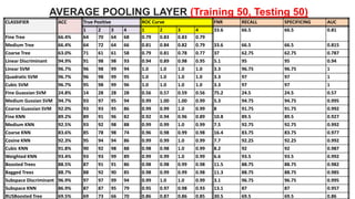 AVERAGE POOLING LAYER (Training 50, Testing 50)
56
CLASSIFIER ACC True Positive ROC Curve FNR RECALL SPECIFICING AUC
1 2 3 4 1 2 3 4 33.6 66.5 66.5 0.81
Fine Tree 66.4% 64 70 64 68 0.79 0.83 0.83 0.79
Medium Tree 66.4% 64 72 64 66 0.81 0.84 0.82 0.79 33.6 66.5 66.5 0.815
Coarse Tree 63.0% 71 61 61 58 0.79 0.81 0.78 0.77 37 62.75 62.75 0.787
Linear Discriminant 94.9% 91 98 98 93 0.94 0.89 0.98 0.95 5.1 95 95 0.94
Linear SVM 96.7% 96 98 99 94 1.0 1.0 1.0 1.0 3.3 96.75 96.75 1
Quadratic SVM 96.7% 96 98 99 95 1.0 1.0 1.0 1.0 3.3 97 97 1
Cubic SVM 96.7% 95 98 99 96 1.0 1.0 1.0 1.0 3.3 97 97 1
Fine Guassian SVM 24.8% 14 28 28 28 0.56 0.57 0.59 0.56 75.2 24.5 24.5 0.57
Medium Gussian SVM 94.7% 93 97 95 94 0.99 1.00 1.00 0.99 5.3 94.75 94.75 0.995
Coarse Guassian SVM 92.0% 93 93 95 86 0.99 0.99 1.0 0.99 8 91.75 91.75 0.992
Fine KNN 89.2% 89 91 96 82 0.92 0.94 0.96 0.89 10.8 89.5 89.5 0.927
Medium KNN 92.5% 93 92 98 88 0.99 0.99 1.0 0.99 7.5 92.75 92.75 0.992
Coarse KNN 83.6% 85 78 98 74 0.96 0.98 0.99 0.98 16.4 83.75 83.75 0.977
Cosine KNN 92.3% 95 94 94 86 0.99 0.99 1.0 0.99 7.7 92.25 92.25 0.992
Cubic KNN 91.8% 90 92 98 88 0.98 0.98 1.0 0.99 8.2 92 92 0.987
Weighted KNN 93.4% 93 93 99 89 0.99 0.99 1.0 0.99 6.6 93.5 93.5 0.992
Boosted Trees 88.5% 87 91 91 86 0.98 0.98 0.99 0.98 11.5 88.75 88.75 0.982
Bagged Trees 88.7% 88 92 90 85 0.98 0.99 0.99 0.98 11.3 88.75 88.75 0.985
Subspace Discriminant 96.9% 97 97 99 94 0.99 1.0 1.0 0.99 3.1 96.75 96.75 0.995
Subspace KNN 86.9% 87 87 95 79 0.95 0.97 0.98 0.93 13.1 87 87 0.957
RUSBoosted Tree 69.5% 69 73 66 70 0.86 0.87 0.86 0.85 30.5 69.5 69.5 0.86
 