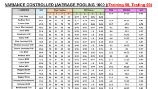 VARIANCE CONTROLLED (AVERAGE POOLING 1000 )(Training 50, Testing 50)
59
CLASSIFIER ACC True Positive ROC Curve FNR RECALL AUC
1 2 3 4 1 2 3 4 35.9 64.25 0.81
Fine Tree 64.1 58 55 75 69 0.77 0.79 0.85 0.84
Medium Tree 64.1 58 55 75 69 0.77 0.79 0.85 0.84 35.9 64.25 0.81
Coarse Tree 67.3 73 51 71 75 0.77 0.74 0.80 0.84 32.7 67.5 0.78
Linear Discriminant 90.5 89 93 96 84 0.94 0.94 0.97 0.90 9.5 90.5 0.93
Linear SVM 91.4 89 91 95 91 0.99 0.99 1.0 0.98 8.6 91.5 0.99
Quadratic SVM 93.6 93 95 96 91 0.99 0.99 1.0 0.98 6.4 93.75 0.99
Cubic SVM 93.2 95 93 96 89 0.98 0.99 1.0 0.98 6.8 93.25 0.98
Fine Guassian SVM 30.9 27 24 35 38 0.56 0.57 0.59 0.58 69.1 31 0.57
Medium Gussian SVM 90.5 82 95 95 91 0.98 0.99 1.0 0.98 9.5 90.75 0.98
Coarse Guassian SVM 85.0 78 85 93 84 0.96 0.98 1.0 0.96 15 85 0.97
Fine KNN 80.9 78 80 98 67 0.85 0.88 0.96 0.81 19.1 80.75 0.87
Medium KNN 80.0 78 82 96 64 0.93 0.96 0.99 0.95 20 80 0.95
Coarse KNN 72.3 76 67 95 51 0.92 0.95 0.97 0.95 27.7 72.25 0.94
Cosine KNN 85.0 76 87 95 82 0.94 0.98 1.0 0.95 15 85 0.96
Cubic KNN 80.5 76 84 96 65 0.93 0.96 0.99 0.96 19.5 80.25 0.96
Weighted KNN 82.3 76 84 98 71 0.94 0.97 1.0 0.95 17.7 82.25 0.96
Boosted Trees 76.4 75 71 85 75 0.90 0.92 0.94 0.89 23.6 76.5 0.91
Bagged Trees 85.9 80 89 93 82 0.93 0.98 0.99 0.95 14.1 86 0.96
Subspace Discriminant 93.2 89 95 96 93 0.98 0.99 1.0 0.98 6.8 93.25 0.98
Subspace KNN 77.7 76 80 98 56 0.90 0.93 1.0 0.89 22.3 77.5 0.93
RUSBoosted Tree 68.2 67 64 71 71 0.84 0.86 0.85 0.84 31.8 68.25 0.84
 