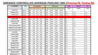 VARIANCE CONTROLLED (AVERAGE POOLING 1500 )(Training 50, Testing 50)
61
CLASSIFIER ACC True Positive ROC Curve FNR RECALL AUC
1 2 3 4 1 2 3 4 35.9 64.25 0.79
Fine Tree 64.1% 60 71 71 55 0.76 0.87 0.82 0.72
Medium Tree 64.1% 60 71 71 55 0.76 0.87 0.82 0.72 35.9 64.25 0.79
Coarse Tree 63.6% 64 73 73 45 0.73 0.88 0.79 0.64 36.4 63.75 0.76
Linear Discriminant 94.1% 95 95 93 95 0.95 0.96 0.96 0.97 5.9 94.5 0.96
Linear SVM 91.8% 89 91 95 93 0.98 0.99 1.0 0.99 8.2 92 0.99
Quadratic SVM 91.4% 91 91 95 89 0.99 0.99 1.0 0.99 8.6 91.5 0.99
Cubic SVM 92.3% 95 93 95 87 0.99 0.99 1.0 0.99 7.7 92.5 0.99
Fine Guassian SVM 28.3% 13 31 38 31 0.55 0.55 0.59 0.55 71.7 28.25 0.56
Medium Gussian SVM 91.8% 91 95 91 91 0.98 0.99 1.0 0.98 8.2 92 0.98
Coarse Guassian SVM 88.2% 89 85 91 87 0.97 0.97 1.0 0.95 11.8 88 0.97
Fine KNN 84.5% 87 84 91 76 0.89 0.90 0.94 0.86 15.5 84.5 0.89
Medium KNN 86.4% 89 82 93 82 0.97 0.97 0.99 0.95 13.6 86.5 0.97
Coarse KNN 75.9% 78 73 98 55 0.93 0.95 0.98 0.92 24.1 76 0.94
Cosine KNN 86.4% 89 89 89 78 0.97 0.98 0.99 0.95 13.6 86.25 0.97
Cubic KNN 85.5% 87 85 93 76 0.97 0.97 0.98 0.95 14.5 85.25 0.96
Weighted KNN 85.5% 85 80 93 84 0.97 0.97 0.99 0.96 14.5 85.5 0.97
Boosted Trees 72.3% 75 73 80 62 0.86 0.89 0.90 0.83 27.7 72.5 0.87
Bagged Trees 86.8% 84 89 93 82 0.95 0.96 0.99 0.93 13.2 87 0.95
Subspace Discriminant 92.3% 85 95 96 93 0.98 0.99 1.0 0.98 7.7 92.25 0.98
Subspace KNN 82.3% 78 85 91 75 0.92 0.97 0.97 0.89 17.7 82.25 0.93
RUSBoosted Tree 63.2% 58 71 71 53 0.77 0.87 0.86 0.77 36.8 63.25 0.81
 