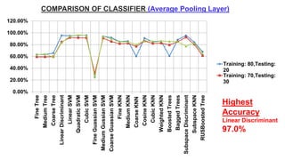 COMPARISON OF CLASSIFIER (Average Pooling Layer)
64
0.00%
20.00%
40.00%
60.00%
80.00%
100.00%
120.00%
FineTree
MediumTree
CoarseTree
LinearDiscriminant
LinearSVM
QuadraticSVM
CubicSVM
FineGuassianSVM
MediumGussianSVM
CoarseGuassianSVM
FineKNN
MediumKNN
CoarseKNN
CosineKNN
CubicKNN
WeightedKNN
BoostedTrees
BaggedTrees
SubspaceDiscriminant
SubspaceKNN
RUSBoostedTree
Training: 80,Testing:
20
Training: 70,Testing:
30
Highest
Accuracy
Linear Discriminant
97.0%
 