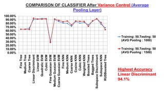 COMPARISON OF CLASSIFIER After Variance Control (Average
Pooling Layer)
65
0.00%
10.00%
20.00%
30.00%
40.00%
50.00%
60.00%
70.00%
80.00%
90.00%
100.00%
FineTree
MediumTree
CoarseTree
LinearDiscriminant
LinearSVM
QuadraticSVM
CubicSVM
FineGuassianSVM
MediumGussianSVM
CoarseGuassianSVM
FineKNN
MediumKNN
CoarseKNN
CosineKNN
CubicKNN
WeightedKNN
BoostedTrees
BaggedTrees
SubspaceDiscriminant
SubspaceKNN
RUSBoostedTree
Training: 50,Testing: 50
(AVG Pooling : 1000)
Training: 50,Testing: 50
(AVG Pooling : 1500)
Highest Accuracy
Linear Discriminant
94.1%
 