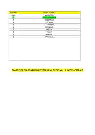 GIOV REG                  JUNIOR ACIREALE
 GOAL                        MARCATORI
   12                     SALVO RAPISARDA
   8                        D'AGOSTINO
   8                         VIGLIANISI
   3                        CALABRETTA
   3                         SARACENO
   2                          CASELLA
   2                           RUSSO
   1                          FICHERA
   1                         SORBELLO




 CLASSIFICA MARCATORI GIOVANISSIMI REGIONALI JUNIOR ACIREALE
 