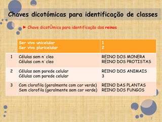 ► Chave dicotómica para identificação dos reinos


    Ser vivo unicelular                        1
    Ser vivo pluricelular                      2

1   Células sem núcleo                         REINO DOS MONERA
    Células com núcleo                         REINO DOS PROTISTAS

2   Células sem parede celular                 REINO DOS ANIMAIS
    Células com parede celular                 3

3   Com clorofila (geralmente com cor verde)   REINO DAS PLANTAS
    Sem clorofila (geralmente sem cor verde)   REINO DOS FUNGOS




                                                                   7
 