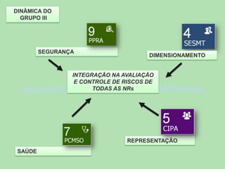 DINÂMICA DO
GRUPO III

SEGURANÇA

DIMENSIONAMENTO

INTEGRAÇÃO NA AVALIAÇÃO
E CONTROLE DE RISCOS DE
TODAS AS NRs

REPRESENTAÇÃO
SAÚDE

 