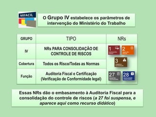 NRFACIL

O Grupo IV estabelece os parâmetros de
intervenção do Ministério do Trabalho

GRUPO

TIPO

IV

NRs PARA CONSOLIDAÇÃO DE
CONTROLE DE RISCOS

Cobertura

Todos os Risco/Todas as Normas

Função

NRs

Auditoria Fiscal e Certificação
(Verificação de Conformidade legal)

Essas NRs dão o embasamento à Auditoria Fiscal para a
consolidação do controle de riscos (a 27 foi suspensa, e
aparece aqui como recurso didático)

 