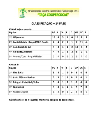 CLASSIFICAÇÃO – 1ª FASE 
CHAVE A (encerrada) 
Equipe PG J V E D GP GC S 
1º) JJP/Ambra 10 4 3 1 0 12 7 5 
2º) Contabilidade Raquel/CFC Guollo 7 4 2 1 1 7 11 -4 
3º) A.A. Cocal do Sul 4 4 1 1 2 10 8 2 
4º) Rio Salto/Alubrasc 4 4 1 1 2 8 9 -1 
5º) Açonox/Cont. Raquel/Rialer 2 4 0 2 2 5 7 -2 
CHAVE B 
Equipe PG J V E D GP GC S 
1º) Pira & Cia 5 3 1 2 0 8 4 4 
2º) Auto Elétrica Becker 5 3 1 2 0 7 6 1 
3º) Búrigo's Point Ball/Voluz 5 4 1 2 1 6 6 0 
4º) São Simão 4 3 1 1 1 7 7 0 
5º) Xegados/Dular 1 3 0 1 2 3 8 -5 
Classificam-se as 4 (quatro) melhores equipes de cada chave. 
