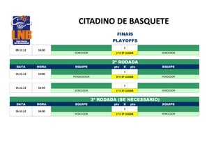 FINAIS
PLAYOFFS
09.12.12 16:30
X
VENCEDOR 1º E 2º LUGAR VENCEDOR
2º RODADA
DATA HORA EQUIPE X EQUIPE
15.12.12 15:00
X
PERDEDEDOR 3º E 4º LUGAR PERDEDOR
15.12.12 16:30
X
VENCEDOR 1º E 2º LUGAR VENCEDOR
3º RODADA (SE NECESSÁRIO)
DATA HORA EQUIPE X EQUIPE
16.12.12 16:30
X
VENCEDOR 1º E 2º LUGAR VENCEDOR
pts pts
pts pts
CITADINO DE BASQUETECITADINO DE BASQUETECITADINO DE BASQUETE
 