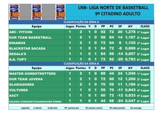 CLASSIFICAÇÃO DA SÉRIA A
Equipe Jogos Pontos V D PP PC SP AV CLASS
ABC / FITCON 1 2 1 0 92 72 20 1,278 1º Lugar
OUR TEAM BASKETBALL 1 2 1 0 98 84 14 1,167 2º Lugar
DINAMOS 1 2 1 0 72 64 8 1,125 3º Lugar
BLACKSTAR SACADA 1 1 0 1 64 72 -8 0,889 4º Lugar
SEGALA'S 1 1 0 1 84 98 -14 0,857 5º Lugar
A.A. TUPY 1 1 0 1 72 92 -20 0,783 6º Lugar
CLASSIFICAÇÃO DA SÉRIA B
Equipe Jogos Pontos V D PP PC SP AV CLASS
MASTER GORDOTROTTERS 1 2 1 0 68 44 24 1,545 1º Lugar
OUR TEAM JUVENA 1 2 1 0 72 60 12 1,200 2º Lugar
GLADIADORES 1 2 1 0 70 59 11 1,186 3º Lugar
VULTURES 1 1 0 1 59 70 -11 0,843 4º Lugar
AACT 1 1 0 1 60 72 -12 0,833 5º Lugar
COLEGIO CONEXÃO/TUCANOS/OVER POWER 1 1 0 1 44 68 -24 0,647 6º Lugar
LNB- LIGA NORTE DE BASKETBALL
9º CITADINO ADULTO
Legenda: v-vitoria D-derrota PP- pontos pró PC-pontos contra SP-saldo pontos AV-average