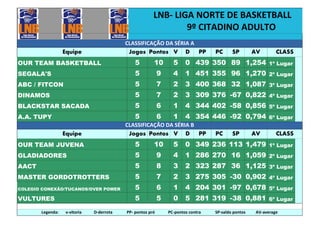 CLASSIFICAÇÃO DA SÉRIA A
Equipe Jogos Pontos V D PP PC SP AV CLASS
OUR TEAM BASKETBALL 5 10 5 0 439 350 89 1,254 1º Lugar
SEGALA'S 5 9 4 1 451 355 96 1,270 2º Lugar
ABC / FITCON 5 7 2 3 400 368 32 1,087 3º Lugar
DINAMOS 5 7 2 3 309 376 -67 0,822 4º Lugar
BLACKSTAR SACADA 5 6 1 4 344 402 -58 0,856 5º Lugar
A.A. TUPY 5 6 1 4 354 446 -92 0,794 6º Lugar
CLASSIFICAÇÃO DA SÉRIA B
Equipe Jogos Pontos V D PP PC SP AV CLASS
OUR TEAM JUVENA 5 10 5 0 349 236 113 1,479 1º Lugar
GLADIADORES 5 9 4 1 286 270 16 1,059 2º Lugar
AACT 5 8 3 2 323 287 36 1,125 3º Lugar
MASTER GORDOTROTTERS 5 7 2 3 275 305 -30 0,902 4º Lugar
COLEGIO CONEXÃO/TUCANOS/OVER POWER 5 6 1 4 204 301 -97 0,678 5º Lugar
VULTURES 5 5 0 5 281 319 -38 0,881 6º Lugar
LNB- LIGA NORTE DE BASKETBALL
9º CITADINO ADULTO
Legenda: v-vitoria D-derrota PP- pontos pró PC-pontos contra SP-saldo pontos AV-average
 