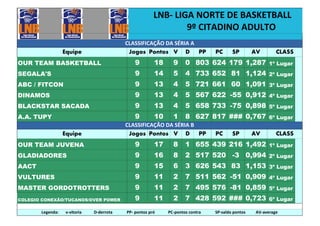CLASSIFICAÇÃO DA SÉRIA A
Equipe Jogos Pontos V D PP PC SP AV CLASS
OUR TEAM BASKETBALL 9 18 9 0 803 624 179 1,287 1º Lugar
SEGALA'S 9 14 5 4 733 652 81 1,124 2º Lugar
ABC / FITCON 9 13 4 5 721 661 60 1,091 3º Lugar
DINAMOS 9 13 4 5 567 622 -55 0,912 4º Lugar
BLACKSTAR SACADA 9 13 4 5 658 733 -75 0,898 5º Lugar
A.A. TUPY 9 10 1 8 627 817 ### 0,767 6º Lugar
CLASSIFICAÇÃO DA SÉRIA B
Equipe Jogos Pontos V D PP PC SP AV CLASS
OUR TEAM JUVENA 9 17 8 1 655 439 216 1,492 1º Lugar
GLADIADORES 9 16 8 2 517 520 -3 0,994 2º Lugar
AACT 9 15 6 3 626 543 83 1,153 3º Lugar
VULTURES 9 11 2 7 511 562 -51 0,909 4º Lugar
MASTER GORDOTROTTERS 9 11 2 7 495 576 -81 0,859 5º Lugar
COLEGIO CONEXÃO/TUCANOS/OVER POWER 9 11 2 7 428 592 ### 0,723 6º Lugar
LNB- LIGA NORTE DE BASKETBALL
9º CITADINO ADULTO
Legenda: v-vitoria D-derrota PP- pontos pró PC-pontos contra SP-saldo pontos AV-average