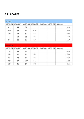 AR OS PLACARES
pontos pro
JOGO 04 JOGO 05 JOGO 06 JOGO 07 JOGO 08 JOGO 09 jogo10
41 45 58 318
101 78 81 107 623
39 69 57 55 423
72 54 98 85 553
84 88 87 67 567
ontos contra
JOGO 04 JOGO 05 JOGO 06 JOGO 07 JOGO 08 JOGO 09 jogo10
78 88 67 478
86 41 57 98 486
84 72 81 85 517
69 87 107 55 548
39 45 54 58 455
 