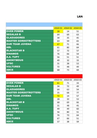 LAN AR OS PLÇ
pontos pr
JOGO 01 JOGO 02 JOGO 03
OVER POWER 28 14 51
SEGALAS B 64 69 63
GLADIADORES 34 35 45
MASTER GORDOTROTTERS 63 59 65
OUR TEAM JUVENA 67 71 66
ABL 61 80 64
BLACKSTAR B 57 72 57
DINAMOS 76 66 54
A.A. TUPY 56 51 51
ANONYMOUS 49 32 33
UFSC 31 38 53
VULTURES 72 48 49
ABCE 68 73 68
pontos con
JOGO 01 JOGO 02 JOGO 03
OVER POWER 61 71 33
SEGALAS B 34 72 49
GLADIADORES 64 63 54
MASTER GORDOTROTTERS 35 68 77
OUR TEAM JUVENA 72 14 57
ABL 28 32 53
BLACKSTAR B 68 69 66
DINAMOS 31 48 45
A.A. TUPY 49 49 60
ANONYMOUS 56 80 51
UFSC 76 73 64
VULTURES 67 66 51
ABCE 57 38 59
 