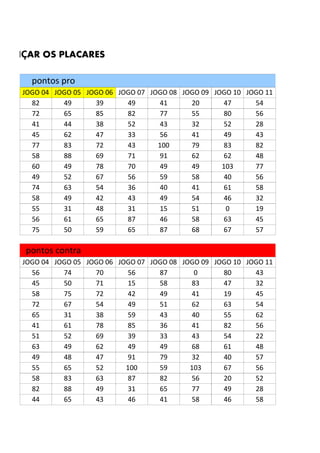 LAN AR OS PLACARESÇ
pontos pro
JOGO 04 JOGO 05 JOGO 06 JOGO 07 JOGO 08 JOGO 09 JOGO 10 JOGO 11
82 49 39 49 41 20 47 54
72 65 85 82 77 55 80 56
41 44 38 52 43 32 52 28
45 62 47 33 56 41 49 43
77 83 72 43 100 79 83 82
58 88 69 71 91 62 62 48
60 49 78 70 49 49 103 77
49 52 67 56 59 58 40 56
74 63 54 36 40 41 61 58
58 49 42 43 49 54 46 32
55 31 48 31 15 51 0 19
56 61 65 87 46 58 63 45
75 50 59 65 87 68 67 57
pontos contra
JOGO 04 JOGO 05 JOGO 06 JOGO 07 JOGO 08 JOGO 09 JOGO 10 JOGO 11
56 74 70 56 87 0 80 43
45 50 71 15 58 83 47 32
58 75 72 42 49 41 19 45
72 67 54 49 51 62 63 54
65 31 38 59 43 40 55 62
41 61 78 85 36 41 82 56
51 52 69 39 33 43 54 22
63 49 62 49 49 68 61 48
49 48 47 91 79 32 40 57
55 65 52 100 59 103 67 56
58 83 63 87 82 56 20 52
82 88 49 31 65 77 49 28
44 65 43 46 41 58 46 58
 