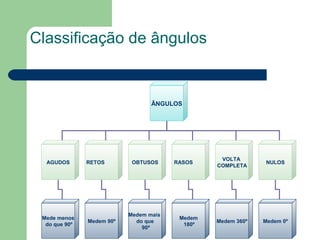 ÂNGULOS
OBTUSOSAGUDOS RETOS RASOS
VOLTA
COMPLETA
NULOS
Mede menos
do que 90º
Medem 90º
Medem mais
do que
90º
Medem
180º
Medem 360º Medem 0º
Classificação de ângulos
 