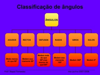 Classificação de ângulos _______________________________________________________________________________________________________________________ Prof :  Raquel Fernandes   Ano Lectivo 2007/2008 ÂNGULOS OBTUSOS AGUDOS RECTOS RASOS GIROS NULOS Mede menos do que 90º Medem exa- ctamente 90º Medem mais  do que 90º,mas  menos do  que180º Medem exa- ctamente 180º Medem 360º Medem 0º 