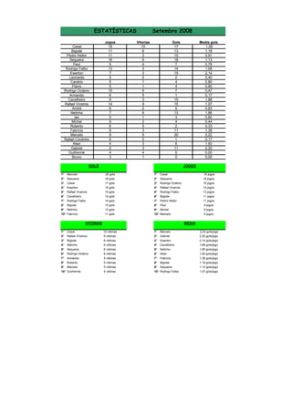 ESTATÍSTICAS
Cesar
Bigode
Pedro Heitor
Sequeira
Paul
Rodrigo Falbo
Ewerton
Leonardo
Canário
Flávio
Rodrigo Octávio
Armando
Cavalheiro
Rafael Viveiros
André
Netinho
Ian
Michel
Roberto
Fabrício
Marcelo
Rafael Coutinho
Allan
Gabriel
Guilherme
Bruno

Jogos
16
11
11
16
9
13
7
5
5
5
15
6
8
14
6
7
5
9
6
8
9
6
4
5
4
3

Setembro 2008
Vitorias
10
6
3
6
4
3
3
2
1
1
6
5
3
9
2
6
1
2
5
3
5
2
3
3
4
1

Gols
17
13
10
18
7
14
15
2
4
4
7
1
15
15
5
13
3
4
2
11
20
1
6
11
0
0

GOLS

Media gols
1,06
1,18
0,91
1,13
0,78
1,08
2,14
0,40
0,80
0,80
0,47
0,17
1,88
1,07
0,83
1,86
0,60
0,44
0,33
1,38
2,22
0,17
1,50
2,20
0,00
0,00
JOGOS

1°
2°

Marcelo
Sequeira

20 gols
18 gols

1°
2°

Cesar
Sequeira

16 jogos
16 jogos

3°
4°
5°
6°
7°
8°
9°
10°

Cesar
Ewerton
Rafael Viveiros
Cavalheiro
Rodrigo Falbo
Bigode
Netinho
Fabrício

17 gols
15 gols
15 gols
15 gols
14 gols
13 gols
13 gols
11 gols

3°
4°
5°
6°
7°
8°
9°
10°

Rodrigo Octávio
Rafael Viveiros
Rodrigo Falbo
Bigode
Pedro Heitor
Paul
Michel
Marcelo

15 jogos
14 jogos
13 jogos
11 jogos
11 jogos
9 jogos
9 jogos
9 jogos

VITÓRIAS
1°
2°
3°
4°
5°
6°
7°
8°
9°
10°

Cesar
Rafael Viveiros
Bigode
Netinho
Sequeira
Rodrigo Octávio
Armando
Roberto
Marcelo
Guilherme

MÉDIA
10 vitórias
9 vitórias
6 vitórias
6 vitórias
6 vitórias
6 vitórias
5 vitórias
5 vitórias
5 vitórias
4 vitórias

1°
2°
3°
4°
5°
6°
7°
8°
9°
10°

Marcelo
Gabriel
Ewerton
Cavalheiro
Netinho
Allan
Fabrício
Bigode
Sequeira
Rodrigo Falbo

2,20 gols/jogo
2,20 gols/jogo
2,14 gols/jogo
1,88 gols/jogo
1,85 gols/jogo
1,50 gols/jogo
1,38 gols/jogo
1,18 gols/jogo
1,13 gols/jogo
1,07 gols/jogo

 