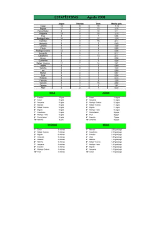 ESTATÍSTICAS
Cesar
Bigode
Pedro Heitor
Sequeira
Paul
Rodrigo Falbo
Ewerton
Leonardo
Canário
Flávio
Rodrigo Octávio
Armando
Cavalheiro
Bruno
Guilherme
Rafael Viveiros
André
Netinho
Ian
Michel
Erick
Roberto
Fabrício
Marcelo
Deveza
Allan

Jogos
13
11
9
13
8
10
7
5
4
5
12
6
6
3
3
11
5
6
5
6
4
6
6
6
3
3

Agosto 2008

Vitorias
8
6
2
5
3
2
3
2
0
1
3
5
1
1
3
7
1
5
1
2
2
5
2
3
2
2

Gols
15
13
10
15
7
12
15
2
4
4
7
1
13
0
0
14
3
8
3
4
2
2
6
15
5
1

GOLS

Media gols
1,15
1,18
1,11
1,15
0,88
1,20
2,14
0,40
1,00
0,80
0,58
0,17
2,17
0,00
0,00
1,27
0,60
1,33
0,60
0,67
0,50
0,33
1,00
2,50
1,67
0,33
JOGOS

1°
2°

Ewerton
Cesar

15 gols
15 gols

1°
2°

Cesar
Sequeira

13 jogos
13 jogos

3°
4°
5°
6°
7°
8°
9°
10°

Sequeira
Marcelo
Rafael Viveiros
Bigode
Cavalheiro
Rodrigo Falbo
Pedro Heitor
Netinho

15 gols
15 gols
14 gols
13 gols
13 gols
12 gols
10 gols
8 gols

3°
4°
5°
6°
7°
8°
9°
10°

Rodrigo Octávio
Rafael Viveiros
Bigode
Rodrigo Falbo
Pedro Heitor
Paul
Ewerton
Armando

12 jogos
11 jogos
11 jogos
10 jogos
9 jogos
8 jogos
7 jogos
6 jogos

VITÓRIAS
1°
2°
3°
4°
5°
6°
7°
8°
9°
10°

Cesar
Rafael Viveiros
Bigode
Armando
Roberto
Netinho
Sequeira
Ewerton
Rodrigo Octávio
Paul

MÉDIA
8 vitórias
7 vitórias
6 vitórias
5 vitórias
5 vitórias
5 vitórias
5 vitórias
3 vitórias
3 vitórias
3 vitórias

1°
2°
3°
4°
5°
6°
7°
8°
9°
10°

Marcelo
Cavalheiro
Ewerton
Allan
Netinho
Rafael Viveiros
Rodrigo Falbo
Bigode
Sequeira
Cesar

2,50 gols/jogo
2,16 gols/jogo
2,14 gols/jogo
1,66 gols/jogo
1,33 gols/jogo
1,27 gols/jogo
1,20 gols/jogo
1,18 gols/jogo
1,15 gols/jogo
1,15 gols/jogo

 