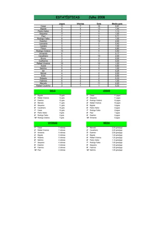 ESTATÍSTICAS
Cesar
Bigode
Pedro Heitor
Sequeira
Paul
Rodrigo Falbo
Ewerton
Leonardo
Canário
Flávio
Rodrigo Octávio
Armando
Cavalheiro
Bruno
Guilherme
Rafael Viveiros
André
Netinho
Ian
Michel
Erick
Roberto
Fabrício
Marcelo
Rafael Coutinho

Jogos
11
9
8
11
7
8
6
5
3
5
10
6
5
3
2
10
5
5
4
4
4
6
5
5
3

Julho 2008

Vitorias
7
5
1
4
2
1
3
2
0
1
2
5
0
1
2
7
1
4
1
1
2
5
2
2
1

Gols
10
13
9
11
5
8
12
2
3
4
5
1
10
0
0
12
3
5
1
2
2
2
5
11
1

GOLS

Media gols
0,91
1,44
1,13
1,00
0,71
1,00
2,00
0,40
1,00
0,80
0,50
0,17
2,00
0,00
0,00
1,20
0,60
1,00
0,25
0,50
0,50
0,33
1,00
2,20
0,33
JOGOS

1°
2°
3°

Bigode
Rafael Viveiros
Ewerton

13 gols
12 gols
12 gols

1°
2°
3°

Cesar
Sequeira
Rodrigo Octávio

11 jogos
11 jogos
10 jogos

4°
5°
6°
7°
8°
9°
10°

Marcelo
Sequeira
Cavalheiro
Cesar
Pedro Heitor
Rodrigo Falbo
Rodrigo Octávio

11 gols
11 gols
10 gols
10 gols
9 gols
8 gols
5 gols

4°
5°
6°
7°
8°
9°
10°

Rafael Viveiros
Bigode
Pedro Heitor
Rodrigo Falbo
Paul
Ewerton
Armando

10 jogos
9 jogos
8 jogos
8 jogos
7 jogos
6 jogos
6 jogos

VITÓRIAS

MÉDIA

1°

Cesar

7 vitórias

1°

Marcelo

2,20 gols/jogo

2°
3°
4°
5°
6°
7°
8°
9°
10°

Rafael Viveiros
Armando
Bigode
Roberto
Netinho
Sequeira
Ewerton
Fabrício
Paul

7 vitórias
5 vitórias
5 vitórias
5 vitórias
4 vitórias
4 vitórias
3 vitórias
2 vitórias
2 vitórias

2°
3°
4°
5°
6°
7°
8°
9°
10°

Cavalheiro
Ewerton
Bigode
Rafael Viveiros
Pedro Heitor
Rodrigo Falbo
Sequeira
Fabrício
Netinho

2,00 gols/jogo
2,00 gols/jogo
1,44 gols/jogo
1,20 gols/jogo
1,12 gols/jogo
1,00 gols/jogo
1,00 gols/jogo
1,00 gols/jogo
1,00 gols/jogo

 