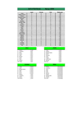 ESTATÍSTICAS
Cesar
Rafael Viveiros
Michel
Rodrigo Octávio
Roberto
Allan
Sequeira
Rodrigo Falbo
Flávio
Ewerton
Thiago
Arthur
Fábio
Ramon
André
Cavalheiro
Pedro Heitor
Bigode
Gabriel
Netinho
Fabrício
Marcelo
Ian
Coelhão
Leonardo
Paul

Jogos
4
2
3
4
2
2
3
2
2
4
3
2
2
1
3
2
2
1
2
1
2
2
1
2
1
1

Março 2009

Vitorias
0
0
0
2
0
1
0
0
2
1
3
2
2
0
2
1
0
0
1
0
0
1
0
0
0
1

Gols
4
2
1
2
3
2
0
3
2
13
3
5
4
1
4
6
0
1
4
1
0
4
1
1
0
0

GOLS

Media gols
1,00
1,00
0,33
0,50
1,50
1,00
0,00
1,50
1,00
3,25
1,00
2,50
2,00
1,00
1,33
3,00
0,00
1,00
2,00
1,00
0,00
2,00
1,00
0,50
0,00
0,00
JOGOS

1°
2°

Ewerton
Cavalheiro

13 gols
6 gols

1°
2°

Cesar
Ewerton

4 jogos
4 jogos

3°
4°
5°
6°
7°
8°
9°
10°

Arthur
Gabriel
Cesar
Marcelo
André
Fábio
Roberto
Thiago

5 gols
4 gols
4 gols
4 gols
4 gols
4 gols
3 gols
3 gols

3°
4°
5°
6°
7°
8°
9°
10°

Rodrigo Octávio
Michel
Sequeira
André
Thiago
Pedro Heitor
Marcelo
Flávio

4 jogos
3 jogos
3 jogos
3 jogos
3 jogos
2 jogos
2 jogos
2 jogos

VITÓRIAS
1°
2°
3°
4°
5°
6°
7°
8°
9°
10°

Thiago
Flávio
Rodrigo Octávio
Fábio
Arthur
André
Ewerton
Cavalheiro
Gabriel
Marcelo

MÉDIA
3 vitórias
2 vitórias
2 vitórias
2 vitórias
2 vitórias
2 vitórias
1 vitória
1 vitória
1 vitória
1 vitória

1°
2°
3°
4°
5°
6°
7°
8°
9°
10°

Ewerton
Cavalheiro
Arthur
Góes
Fábio
Marcelo
Gabriel
Rodrigo Falbo
Roberto
André

3,25 gols/jogo
3,00 gols/jogo
2,50 gols/jogo
2,00 gols/jogo
2,00 gols/jogo
2,00 gols/jogo
2,00 gols/jogo
1,50 gols/jogo
1,50 gols/jogo
1,33 gols/jogo

 