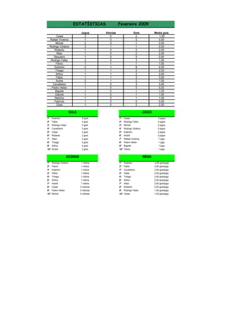 ESTATÍSTICAS
Cesar
Rafael Viveiros
Michel
Rodrigo Octávio
Roberto
Allan
Sequeira
Rodrigo Falbo
Flávio
Ewerton
Thiago
Arthur
Fábio
André
Cavalheiro
Pedro Heitor
Bigode
Gabriel
Netinho
Fabrício
Góes

Jogos
2
1
2
2
1
1
1
2
1
2
1
1
1
2
1
1
1
1
1
1
1

Fevereiro 2009
Vitorias
0
0
0
1
0
0
0
0
1
1
1
1
1
1
0
0
0
0
0
0
0

Gols
2
0
1
1
2
2
0
3
1
8
2
2
3
2
3
0
1
1
1
0
2

GOLS
1°
2°
3°
4°
5°
6°
7°

Ewerton
Fábio
Rodrigo Falbo
Cavalheiro
Cesar
Roberto
Allan

JOGOS
8 gols
3 gols
3 gols
3 gols
2 gols
2 gols
2 gols

1°
2°
3°
4°
5°
6°
7°

2 gols
2 gols
2 gols

8° Thiago
9° Arthur
10° André

Media gols
1,00
0,00
0,50
0,50
2,00
2,00
0,00
1,50
1,00
4,00
2,00
2,00
3,00
1,00
3,00
0,00
1,00
1,00
1,00
0,00
2,00

Cesar
Rodrigo Falbo
Michel
Rodrigo Octávio
Ewerton
André
Rafael Viveiros

8° Pedro Heitor
9° Bigode
10° Flávio

VITÓRIAS

2 jogos
2 jogos
2 jogos
2 jogos
2 jogos
2 jogos
1 jogo
1 jogo
1 jogo
1 jogo

MÉDIA

1°
2°
3°
4°
5°

Rodrigo Octávio
Flávio
Ewerton
Fábio
Thiago

1 vitória
1 vitória
1 vitória
1 vitória
1 vitória

1°
2°
3°
4°
5°

Ewerton
Fábio
Cavalheiro
Góes
Thiago

4,00 gols/jogo
3,00 gols/jogo
3,00 gols/jogo
2,00 gols/jogo
2,00 gols/jogo

6°
7°
8°
9°
10°

Arthur
André
Cesar
Pedro Heitor
Michel

1 vitória
1 vitória
0 vitórias
0 vitórias
0 vitórias

6°
7°
8°
9°
10°

Arthur
Allan
Roberto
Rodrigo Falbo
Cesar

2,00 gols/jogo
2,00 gols/jogo
2,00 gols/jogo
1,50 gols/jogo
1,00 gols/jogo

 