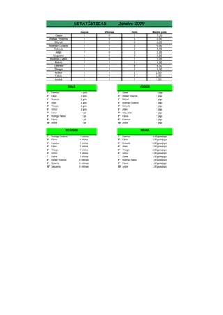 ESTATÍSTICAS
Cesar
Rafael Viveiros
Michel
Rodrigo Octávio
Roberto
Allan
Sequeira
Rodrigo Falbo
Flávio
Ewerton
Thiago
Arthur
Fábio
André

Jogos
1
1
1
1
1
1
1
1
1
1
1
1
1
1

Janeiro 2009

Vitorias
0
0
0
1
0
0
0
0
1
1
1
1
1
1

Gols
1
0
0
0
2
2
0
1
1
4
2
2
3
1

GOLS

Media gols
1,00
0,00
0,00
0,00
2,00
2,00
0,00
1,00
1,00
4,00
2,00
2,00
3,00
1,00
JOGOS

1°
2°

Ewerton
Fábio

4 gols
3 gols

1°
2°

Cesar
Rafael Viveiros

1 jogo
1 jogo

3°
4°
5°
6°
7°
8°
9°
10°

Roberto
Allan
Thiago
Arthur
Cesar
Rodrigo Falbo
Flávio
André

2 gols
2 gols
2 gols
2 gols
1 gol
1 gol
1 gol
1 gol

3°
4°
5°
6°
7°
8°
9°
10°

Michel
Rodrigo Octávio
Roberto
Allan
Sequeira
Flávio
Ewerton
André

1 jogo
1 jogo
1 jogo
1 jogo
1 jogo
1 jogo
1 jogo
1 jogo

VITÓRIAS

MÉDIA

1°

Rodrigo Octávio

1 vitória

1°

Ewerton

4,00 gols/jogo

2°
3°
4°
5°
6°
7°
8°
9°
10°

Flávio
Ewerton
Fábio
Thiago
Arthur
André
Rafael Viveiros
Roberto
Sequeira

1 vitória
1 vitória
1 vitória
1 vitória
1 vitória
1 vitória
0 vitórias
0 vitórias
0 vitórias

2°
3°
4°
5°
6°
7°
8°
9°
10°

Fábio
Roberto
Allan
Thiago
Arthur
Cesar
Rodrigo Falbo
Flávio
André

3,00 gols/jogo
2,00 gols/jogo
2,00 gols/jogo
2,00 gols/jogo
2,00 gols/jogo
1,00 gols/jogo
1,00 gols/jogo
1,00 gols/jogo
1,00 gols/jogo

 