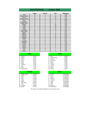 ESTATÍSTICAS
Jogos
16
10
11
16
8
13
6
10
10
6
9
6
12
12
11
6
11
6
7
11
6
5
4
3
4
2
2

Cesar
Rafael Viveiros
Michel
Rodrigo Octávio
Allan
Sequeira
Rodrigo Falbo
Ewerton
Thiago
Arthur
Fábio
Cavalheiro
Pedro Heitor
Bigode
Netinho
Fabrício
Marcelo
Coelhão
Paul
Leonardo
Bernardo
André
Flávio
Ramon
Gabriel
Ian
Belfort

Outubro 2009

Vitorias
5
3
7
8
3
3
4
3
5
4
5
2
4
4
8
1
4
3
3
5
0
4
2
1
2
0
1

Gols
11
9
19
10
3
3
6
39
19
22
15
15
3
4
33
5
38
5
5
7
9
9
4
2
7
1
3

GOLS

Media gols
0,69
0,90
1,73
0,63
0,38
0,23
1,00
3,90
1,90
3,67
1,67
2,50
0,25
0,33
3,00
0,83
3,45
0,83
0,71
0,64
1,50
1,80
1,00
0,67
1,75
0,50
1,50
JOGOS

1°

Ewerton

39 gols

1°

Cesar

16 jogos

2°
3°
4°
5°
6°
7°
8°
9°
10°

Marcelo
Netinho
Arthur
Thiago
Michel
Cavalheiro
Fábio
Cesar
Rodrigo Octávio

38 gols
33 gols
22 gols
19 gols
19 gols
15 gols
15 gols
11 gols
10 gols

2°
3°
4°
5°
6°
7°
8°
9°
10°

Rodrigo Octavio
Sequeira
Pedro Heitor
Bigode
Netinho
Leonardo
Marcelo
Michel
Ewerton

16 jogos
13 jogos
13 jogos
12 jogos
11 jogos
11 jogos
11 jogos
11 jogos
10 jogos

VITÓRIAS
1°
2°
3°
4°
5°
6°
7°
8°
9°
10°

Rodrigo Octavio
Netinho
Michel
Fábio
Thiago
Bigode
Pedro Heitor
Cesar
Leonardo
Marcelo

MÉDIA
8 vitórias
8 vitórias
7 vitórias
5 vitórias
5 vitórias
5 vitórias
5 vitórias
5 vitórias
5 vitórias
4 vitórias

1°
2°
3°
4°
5°
6°
7°
8°
9°
10°

Ewerton
Arthur
Marcelo
Netinho
Cavalheiro
Thiago
Michel
Fábio
Bernardo
Rodrigo Falbo

Obs: Entram na lista apenas os jogadores com 6 (seis) jogos ou mais

3,90 gols/jogo
3,66 gols/jogo
3,45 gols/jogo
3,00 gols/jogo
2,50 gols/jogo
1,90 gols/jogo
1,72 gols/jogo
1,66 gols/jogo
1,60 gols/jogo
1,00 gols/jogo

 